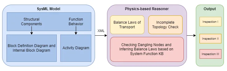 Auto SysML Activity Diagrams user interface